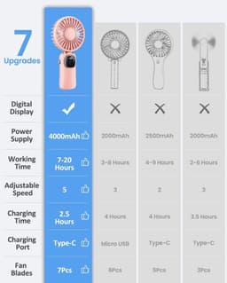 Solvix tafel ventilator geluidloos - Draagbare Ventilator - Wit - 4000 mAh Accu - 5 Snelheden - Voor Thuis en Buiten — thumbnail 3