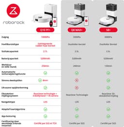 Roborock Q10 PF+ - Robotstofzuiger met dweilfunctie-10000Pa-Dubbele anti-klit - automatisch wissen-LiDAR-navigatie - 8 mm automatisch liftend mopsysteem - verboden zone - S8+/Q8 Max+ upgrade (Q10 X5+) — thumbnail 4