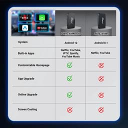 Ottocast Play2Video Pro - Draadloze CarPlay & Android Auto Adapter - All-in-One Multimedia - USB A/C - Android 12 - Netflix/YouTube — thumbnail 4