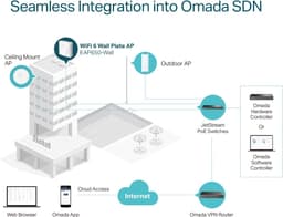 TP-Link Omada EAP650-Wall 3000Mbit/s White with Power over Ethernet (PoE) — thumbnail 5