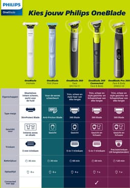 Philips Oneblade 360 Blade + Body Kit Qp624/50 Vervangmesjes — thumbnail 3