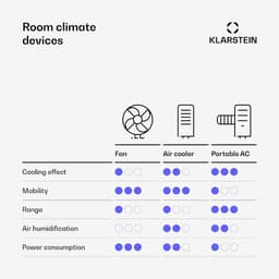 Mobiele Airco - Koelventilator Ontvochtiger - Ruimte Koelen - Energie-efficiëntieklasse A - 7000 BTU - Wit — thumbnail 4