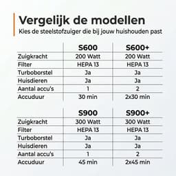 Zedar S600 Steelstofzuiger draadloos met 4 verschillende opzetstukken - Draadloze stofzuiger - zonder zak op accu- Vacuum cleaner - accu stofzuiger — thumbnail 2