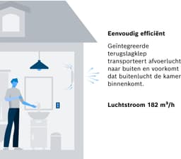 Bosch Badventilator Fan 1500 - 125mm, met Lichtschakelaar, Wandmontage - Wit — thumbnail 3